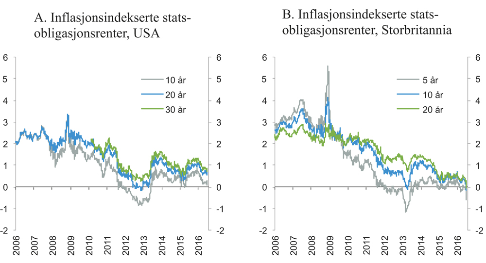 Figur 7.3 Inflasjonsindekserte langsiktige statsrenter i USA og Storbritannia. Januar 2006 – juni 2016