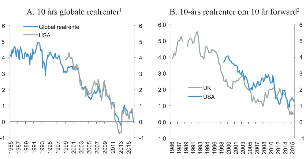 Figur 7.4 Renten på 10 års realrenteobligasjoner i G7-landene unntatt Italia. Kvartalstall. 1985 – juni 2016. Prosent