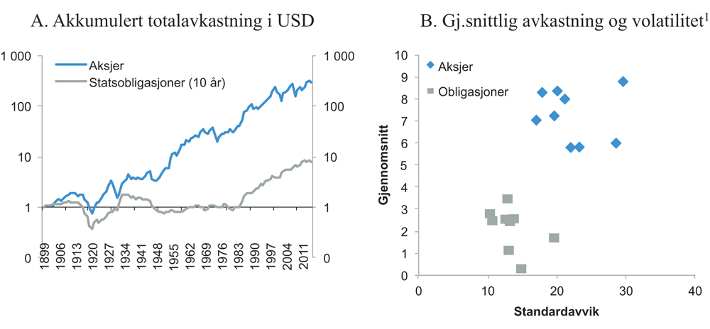 Figur 7.5 Akkumulert totalavkastning (logaritmisk skala, slik at lik helning på seriene representerer lik prosentvis vekst) på en dollar investert i en global portefølje av aksjer og en global portefølje av 10-årige statsobligasjoner (A). Gjennomsnittlig avkas...