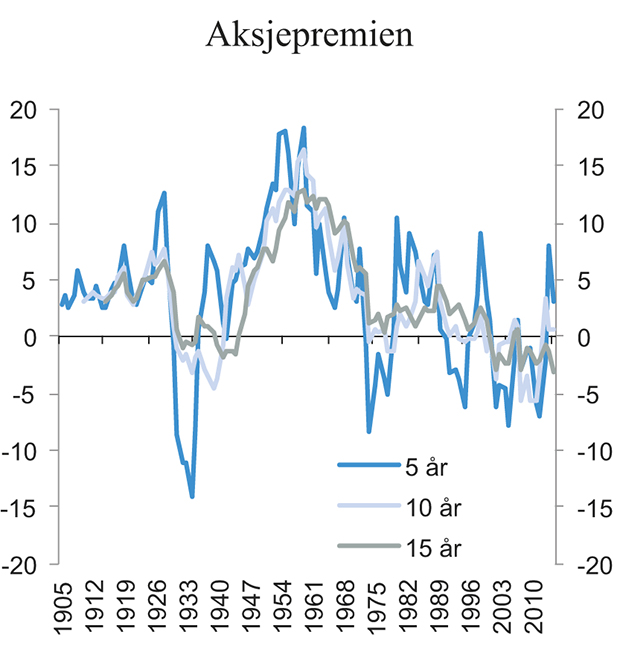 Figur 7.6 Årlig (geometrisk) aksjepremie mot statsobligasjoner over fem, ti og 15 års horisonter 1900–2015. Prosent