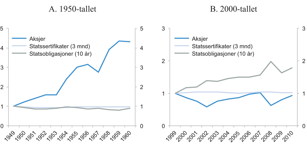Figur 7.7 Akkumulert realavkastning av en dollar investert i amerikanske aksjer, 10-årige statsobligasjoner og 3 måneders statssertifikater over perioden 1950–1960 (A) og 2000–2010 (B)