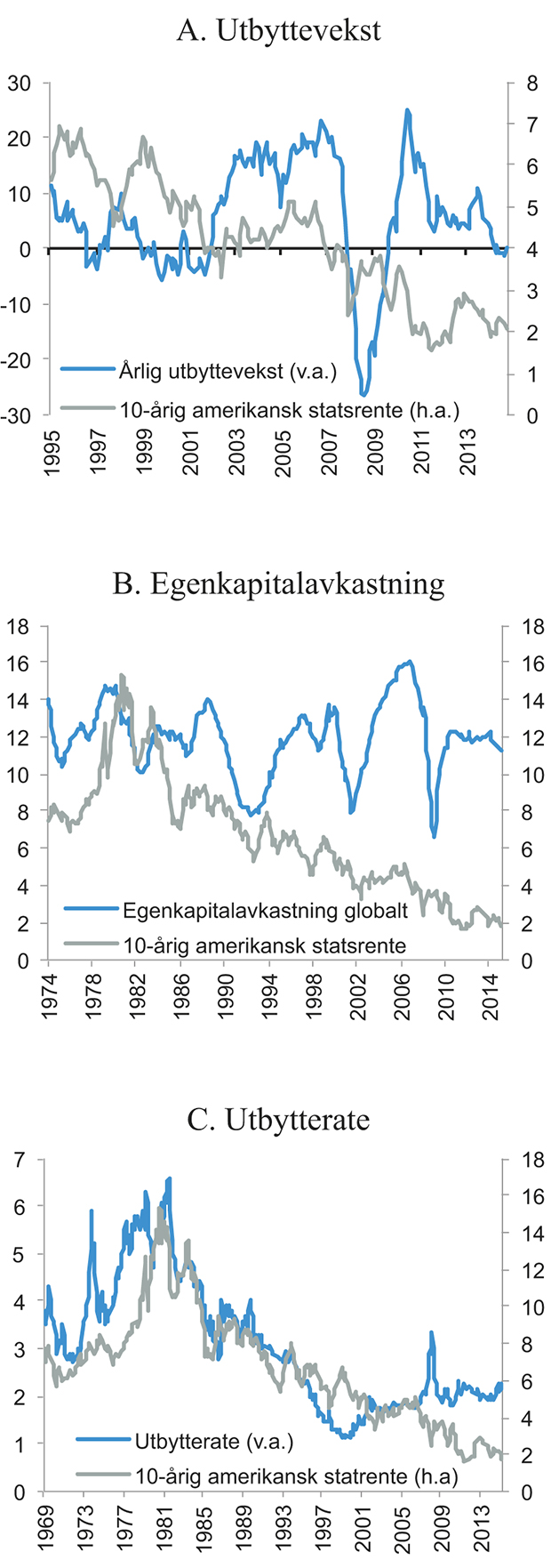 Figur 7.8 Årlig utbyttevekst for selskapene som inngår i den globale referanseindeksen MSCI ACWI (venstre akse) og renten på tiårige statsobligasjoner i USA (høyre akse) (A). Egenkapitalavkastningen for selskapene som inngår i MSCI World og renten på 10-årige ...
