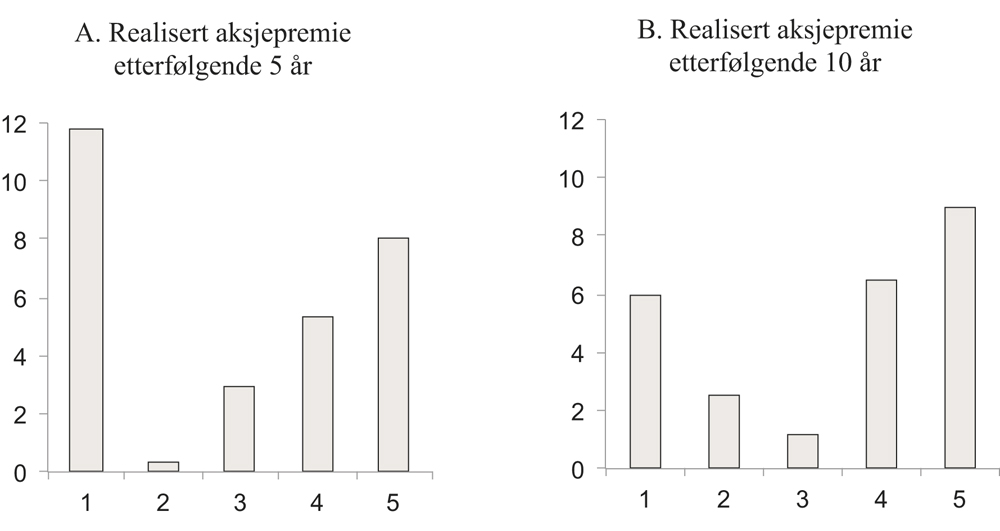 Figur 7.9 Gjennomsnittlig femårig realisert aksjepremie (annualisert) på MSCIs verdensindeks for USA sortert på 10-årig rente på amerikanske statsobligasjoner (A). Gjennomsnittlig tiårig realisert aksjepremie (annualisert) på MSCIs verdensindeks for USA sorter...