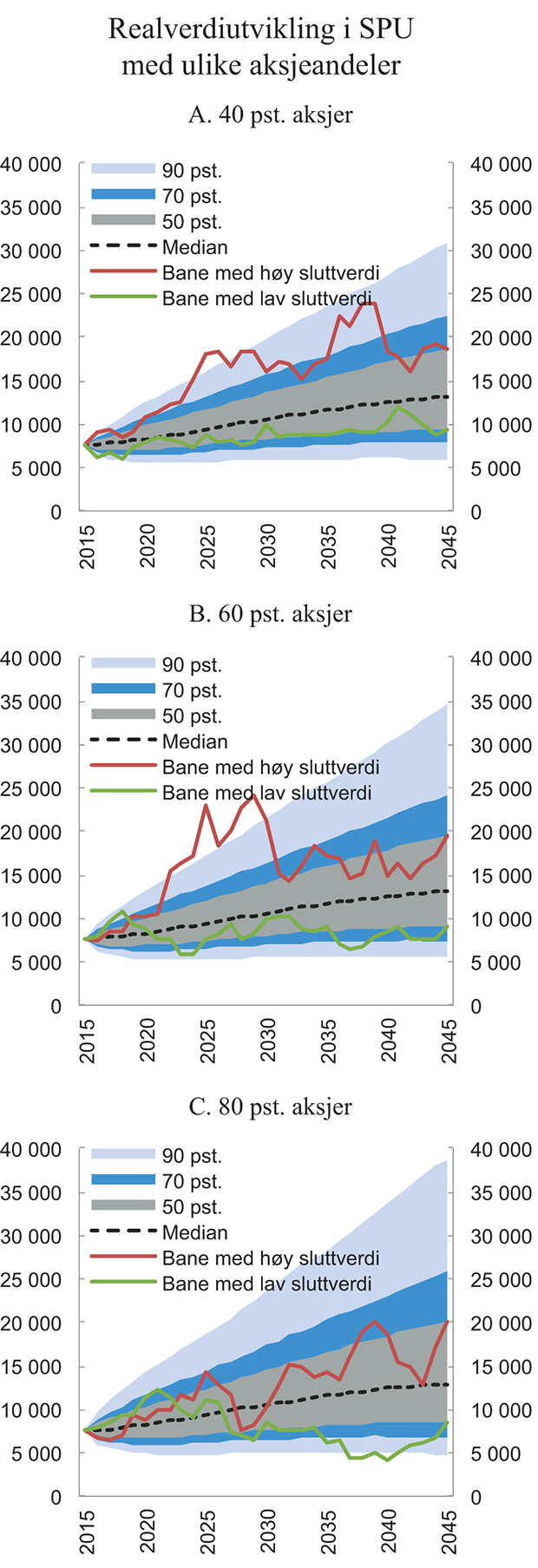 Figur 8.1 Simulerte utfallsrom for realverdiutvikling i SPU 30 år fram i tid, for 40 pst., 60 pst. og 80 pst. aksjer. Mrd. 2016-kroner