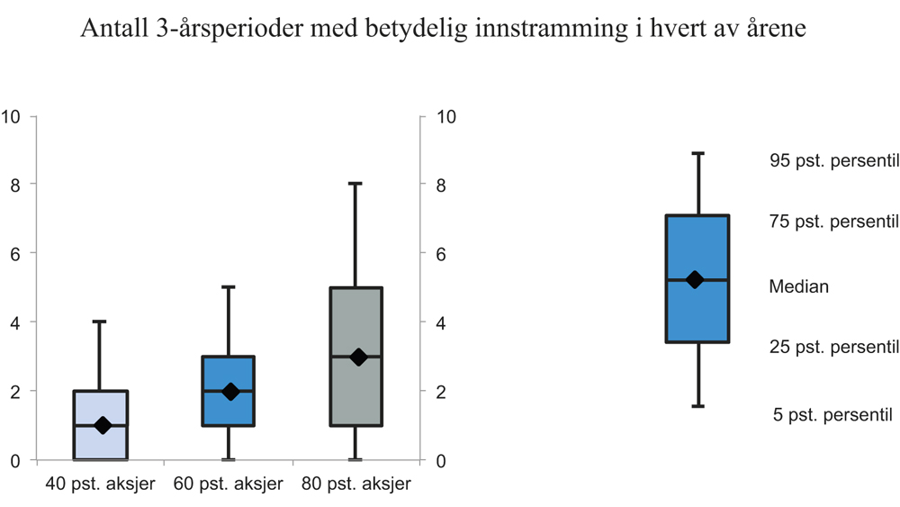 Figur 8.10 Antall rullerende 3-årsperioder med sammenhengende, betydelige innstramminger i finanspolitikken, målt som en budsjettimpuls mindre enn -0,25 prosentenheter i hvert av årene, og fordelt på persentiler, for 40 pst., 60 pst. og 80 pst. aksjer. Antall 3...