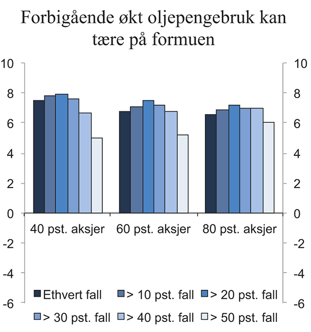 Figur 8.12 Endring i sannsynlighet for at realverdien av SPU har falt ved utgangen av simuleringsperioden, for 40 pst., 60 pst. og 80 pst. aksjer, fordelt på fallstørrelse. Forbigående økt oljepengebruk uten sammeheng med utviklingen i globale aksjemarkeder, ut...