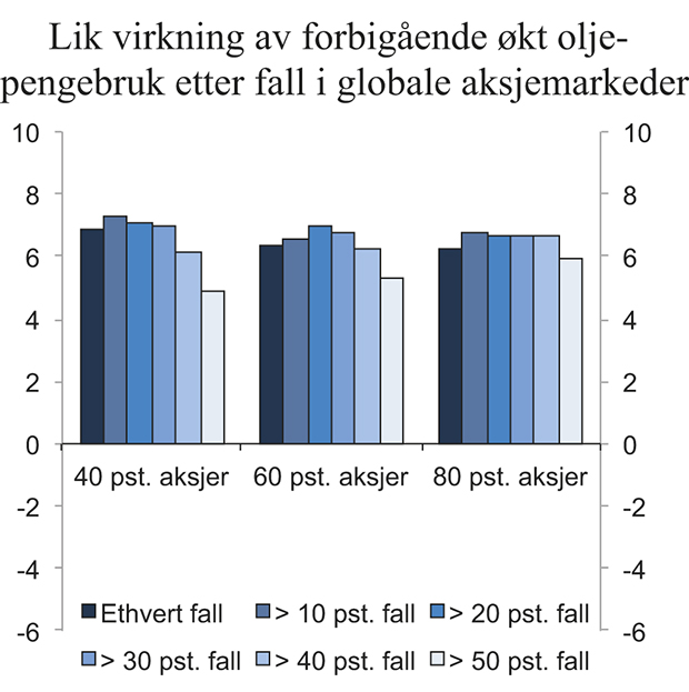 Figur 8.13 Endring i sannsynlighet for at realverdien av SPU har falt ved utgangen av simuleringsperioden, for 40 pst., 60 pst. og 80 pst. aksjer, fordelt på fallstørrelse. Forbigående økt oljepengebruk som avhenger av utviklingen i globale aksjemarkeder, uten ...