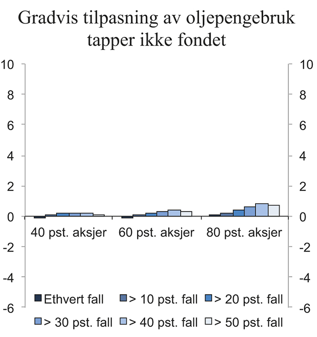 Figur 8.14 Endring i sannsynlighet for at realverdien av SPU har falt ved utgangen av simuleringsperioden, for 40 pst., 60 pst. og 80 pst. aksjer, fordelt på fallstørrelse. Gradvis tilpasning av uttak som i hovedscenarioet, sammenliknet med et scenario uten gra...
