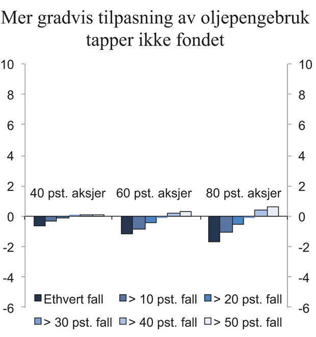 Figur 8.16 Endring i sannsynlighet for at realverdien av SPU har falt ved utgangen av simuleringsperioden, for 40 pst., 60 pst. og 80 pst. aksjer, fordelt på fallstørrelse. Mer gradvis tilpasning av uttak enn i hovedscenarioet, sammenliknet med et scenario uten...