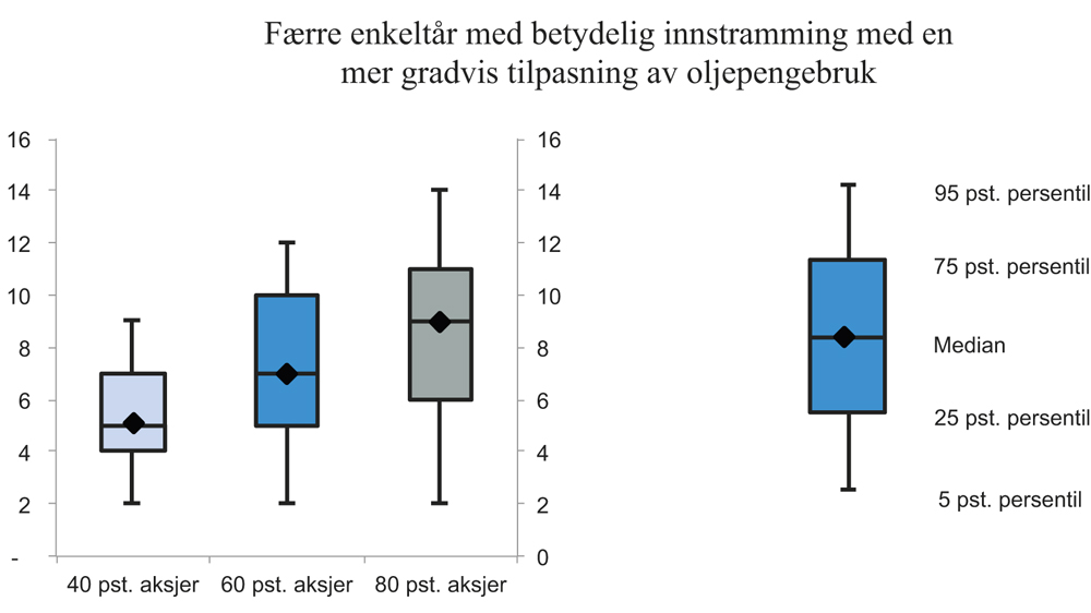 Figur 8.17 Antall år med betydelige innstramminger i finanspolitikken, målt som en budsjettimpuls mindre enn -0,25 prosentenheter og fordelt på persentiler, for 40 pst., 60 pst. og 80 pst. aksjer. Mer gradvis tilpasning av uttak enn i hovedscenarioet. Antall år