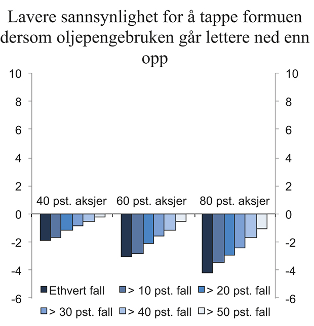 Figur 8.18 Endring i sannsynlighet for at realverdien av SPU har falt ved utgangen av simuleringsperioden, for 40 pst., 60 pst. og 80 pst. aksjer, fordelt på fallstørrelse. Oljepengebruk går lettere ned enn opp, sammenliknet med et scenario uten gradvis tilpasn...