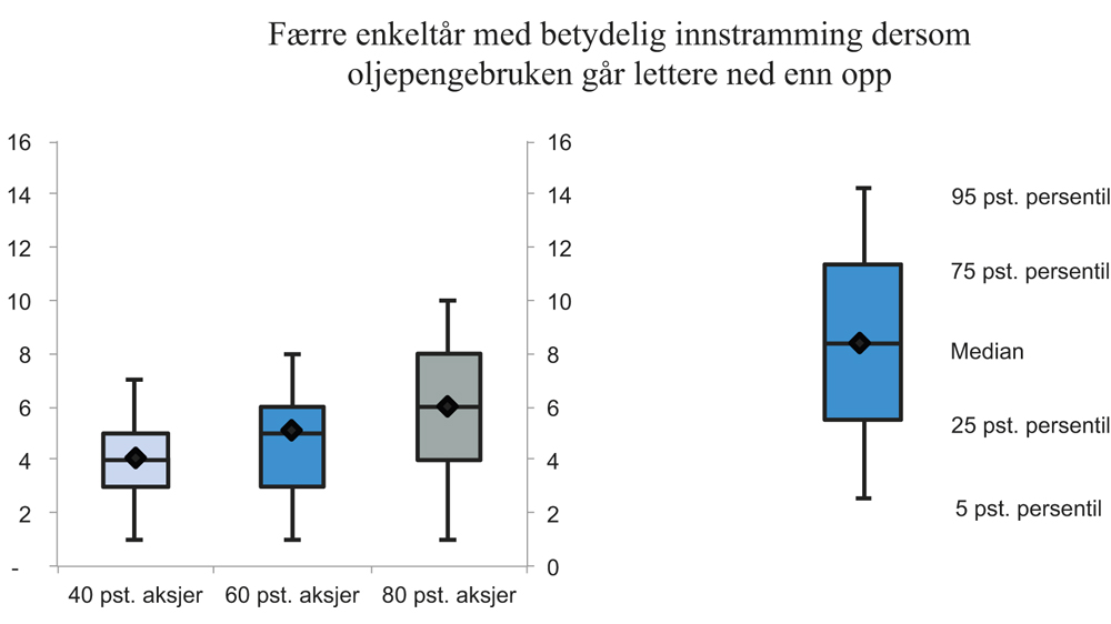Figur 8.19 Antall år med betydelige innstramminger i finanspolitikken, målt som en budsjettimpuls mindre enn -0,25 prosentenheter og fordelt på persentiler, for 40 pst., 60 pst. og 80 pst. aksjer. Oljepengebruk går lettere ned enn opp. Antall år
