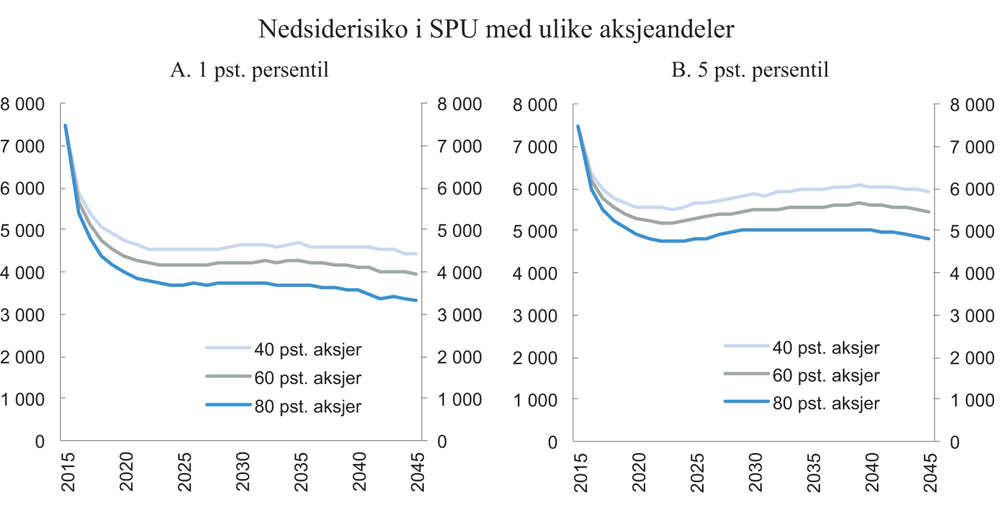 Figur 8.2 Nedre del av simulerte utfallsrom for realverdiutviklingen i SPU 30 år fram i tid, for 40 pst., 60 pst. og 80 pst. aksjer. Mrd. 2016-kroner