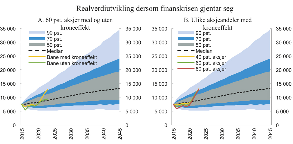 Figur 8.20 Simulerte utfallsrom for realverdiutvikling i SPU 30 år fram i tid, for 60 pst. aksjer i hovedscenarioet. Baner er vist for realverdiutviklingen i fondet dersom realavkastningen av aksjer og obligasjoner i perioden 2008–2015 skulle gjenta seg. Mrd. 2...