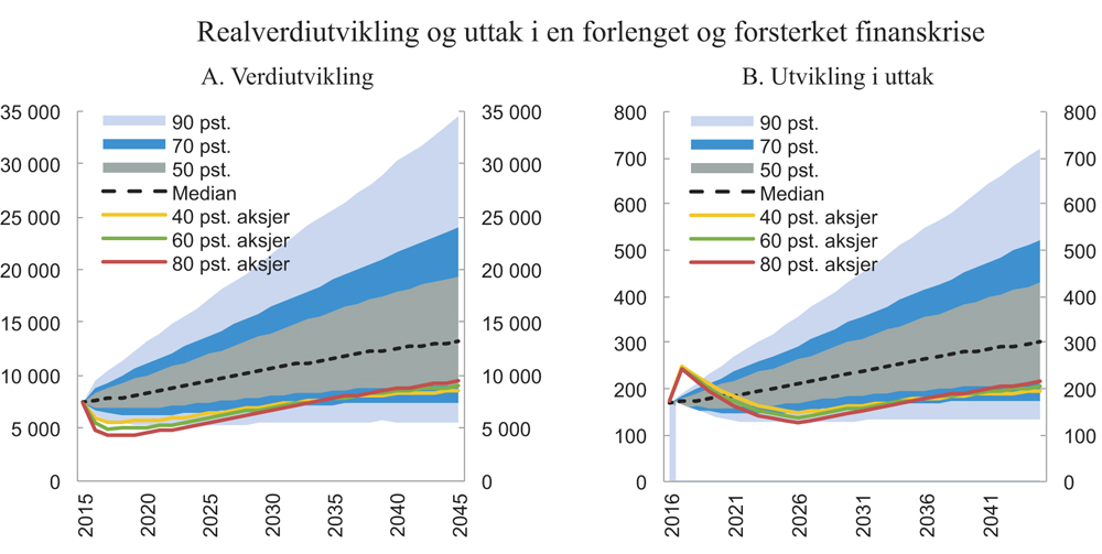 Figur 8.21 Simulerte utfallsrom for realverdiutvikling i SPU og årlige uttak 30 år fram i tid, for 60 pst. aksjer i hovedscenarioet. Baner er vist for verdiutviklingen i fondet og utviklingen i uttak dersom realavkastningen i perioden fra januar 2008 til februa...