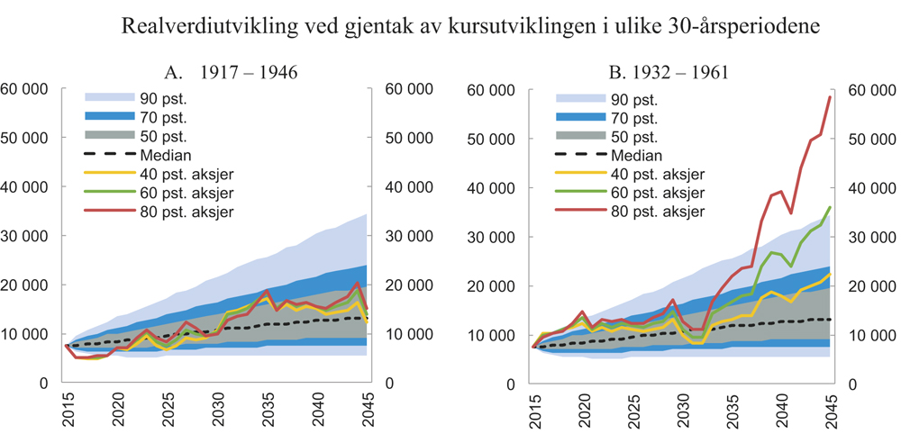 Figur 8.22 Simulerte utfallsrom for realverdiutvikling i SPU og årlige uttak 30 år fram i tid, for 60 pst. aksjer i hovedscenarioet. Baner er vist for verdiutviklingen i fondet og utviklingen i uttak dersom avkastningen av globale aksjer og obligasjoner i perio...