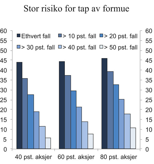 Figur 8.3 Sannsynlighet for at realverdien av SPU har falt ved utgangen av simuleringsperioden, for 40 pst., 60 pst. og 80 pst. aksjer, fordelt på fallstørrelse. Prosent