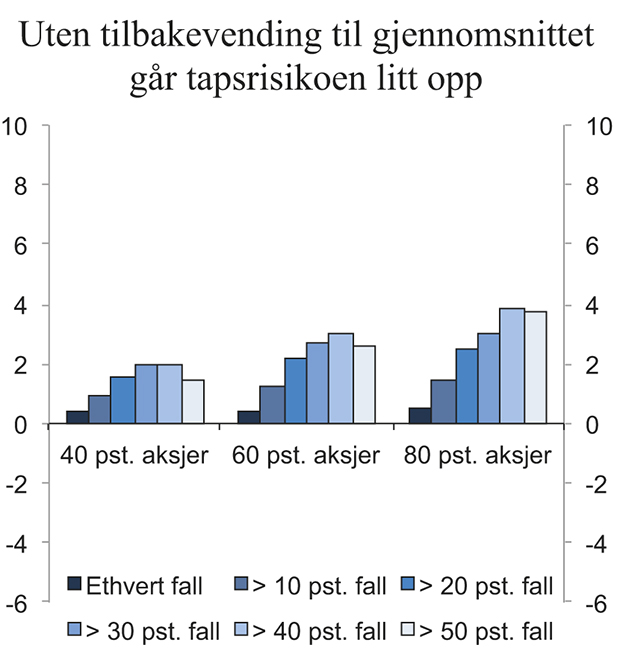 Figur 8.4 Økning i sannsynlighet for at realverdien av SPU har falt ved utgangen av simuleringsperioden, for 40 pst., 60 pst. og 80 pst. aksjer, fordelt på fallstørrelse. Uten en antakelse om tilbakevending til gjennomsnittet for aksjekurser, sammenliknet med ...