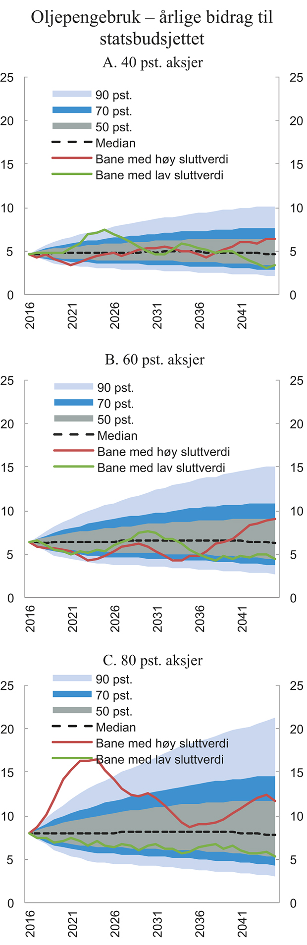 Figur 8.5 Simulerte utfallsrom for årlige uttak av SPU 30 år fram i tid, for 40 pst., 60 pst. og 80 pst. aksjer. Prosent av trend-BNP for Fastlands-Norge