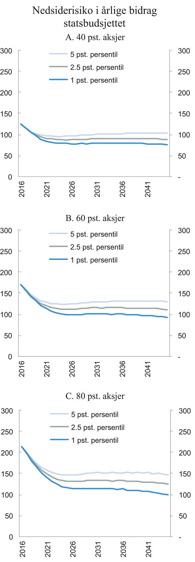 Figur 8.6 Nedre del av simulerte utfallsrom for årlige uttak av SPU 30 år fram i tid, for 40 pst., 60 pst. og 80 pst. aksjer. Mrd. 2016-kroner