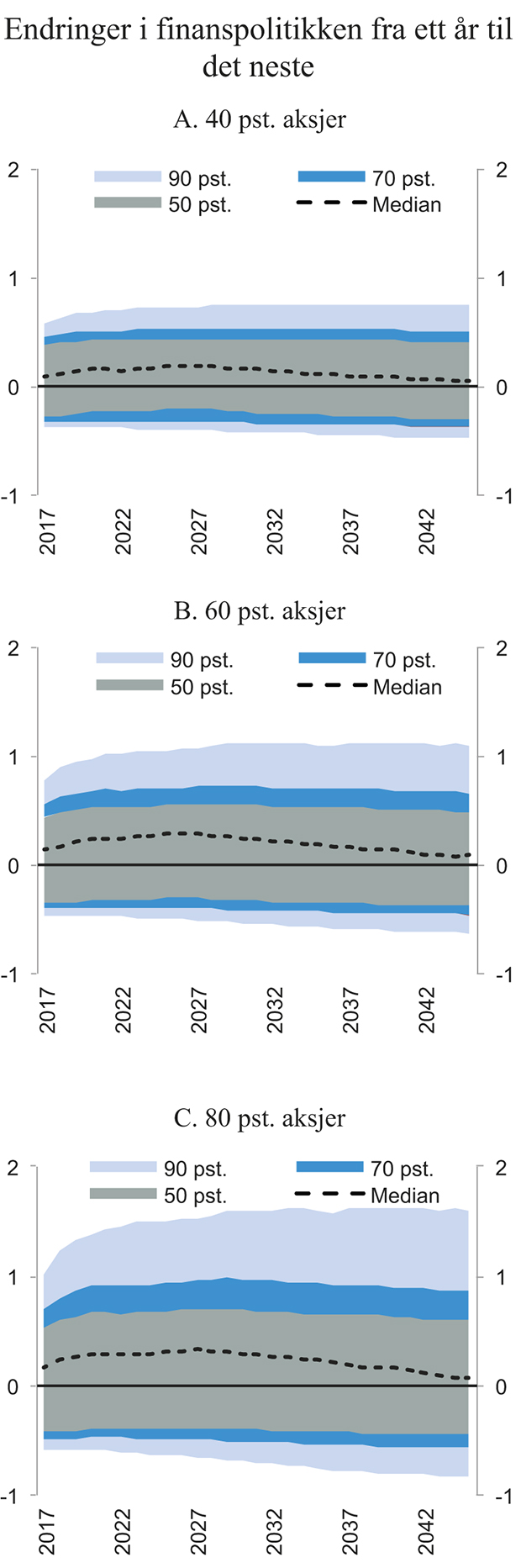 Figur 8.7 Simulerte utfallsrom for årlige budsjettimpulser 30 år fram i tid, for 40 pst., 60 pst. og 80 pst. aksjer. Prosentenheter