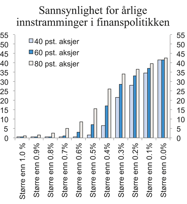 Figur 8.8 Kumulativ sannsynlighet for årlige innstramminger i finanspolitikken (negative budsjettimpulser), for 40 pst., 60 pst. og 80 pst. aksjer. Prosent