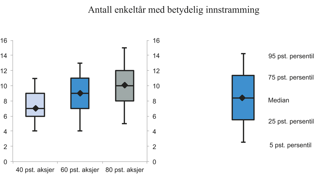 Figur 8.9 Antall år med betydelige innstramminger i finanspolitikken, målt som en budsjettimpuls mindre enn -0,25 prosentenheter, og fordelt på persentiler, for 40 pst., 60 pst. og 80 pst. aksjer. Antall år