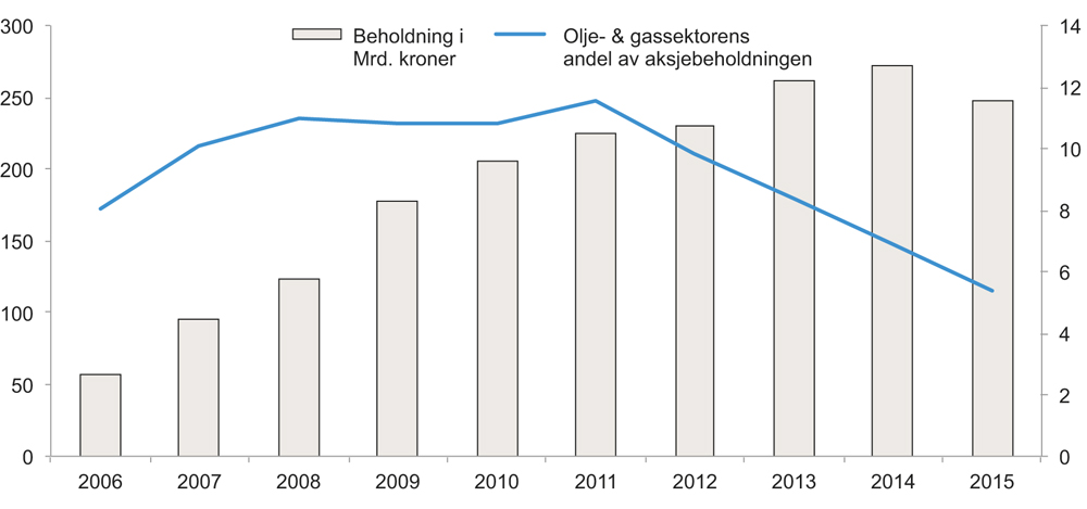 Figur 9.1 SPUs aksjeinvesteringer i olje- og gassektoren over tid (2006–2015). Mrd. kroner (venstre akse) og prosent (høyre akse)