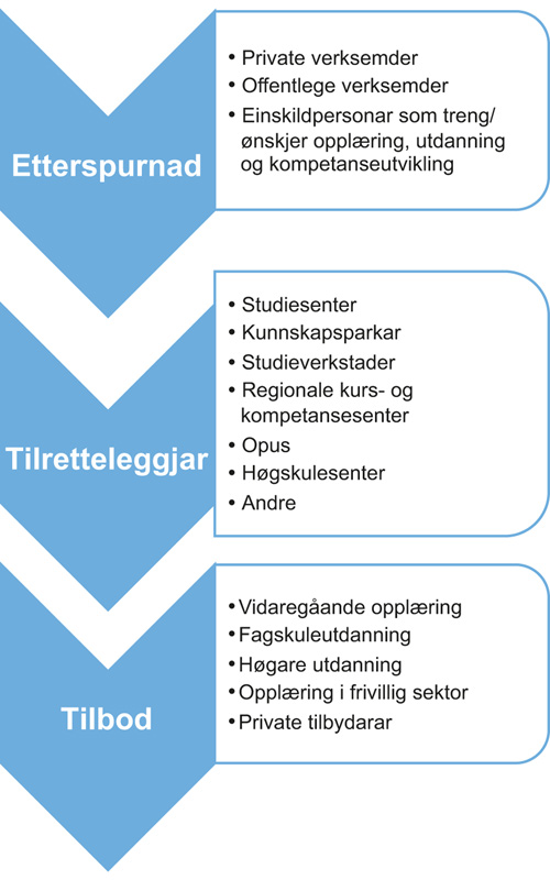 Figur 10.1 Tilretteleggjarrolla til studiesenter og andre aktørar som legg til rette for kopling mellom utdanning og arbeidsliv
