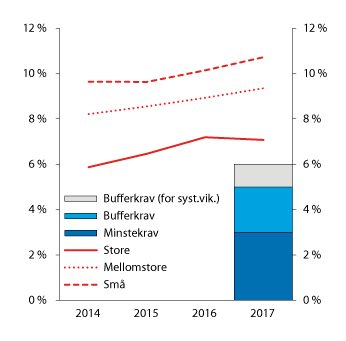 Figur 2.11 Uvektet kjernekapitalandel i norske banker og minste- og bufferkrav til uvektet kjernekapitalandel