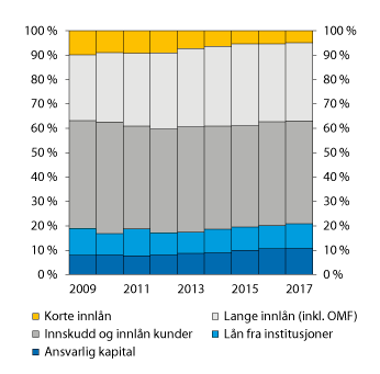 Figur 2.15 Sammensetning av bankenes og kredittforetakenes finansiering. Prosent av forvaltningskapital