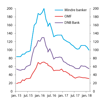 Figur 2.16 Indikative kredittpåslag for 5-årige obligasjoner (DNB Bank, mindre banker med høy rating og OMF). Differanse mot swaprenter. Basispunkter