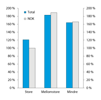 Figur 2.17 Likviditetsreserve (LCR) i norske banker ved utgangen av 2017