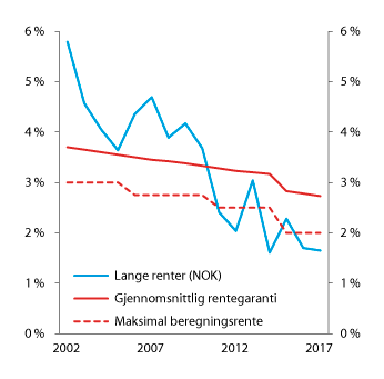 Figur 2.18 Utviklingen i gjennomsnittlig rentegaranti i norske livsforsikringsforetak, lange renter (10-årige statsobligasjoner) og maksimal beregningsrente