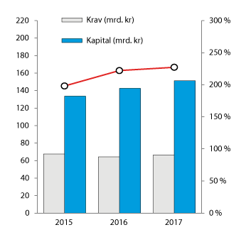 Figur 2.20 Ansvarlig kapital i mrd. kroner (venstre) og i prosent av solvenskapitalkravet (solvenskapitaldekningen) med overgangsregel (høyre). Norske livsforsikringsforetak