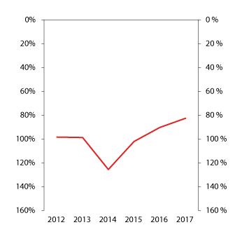 Figur 2.21 Bufferkapital i prosent av tapspotensial (bufferkapitalutnyttelse). Norske pensjonskasser. Inverterte akser (lavere bufferkapitalutnyttelse betyr bedre soliditet)