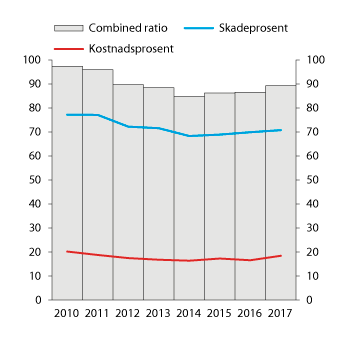 Figur 2.22 Utviklingen i combined ratio, skadeprosent og kostnadsprosent i norske skadeforsikringsforetak. Prosent