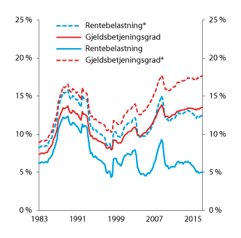 Figur 2.5 Husholdningenes rentebelastning og gjeldsbetjeningsgrad