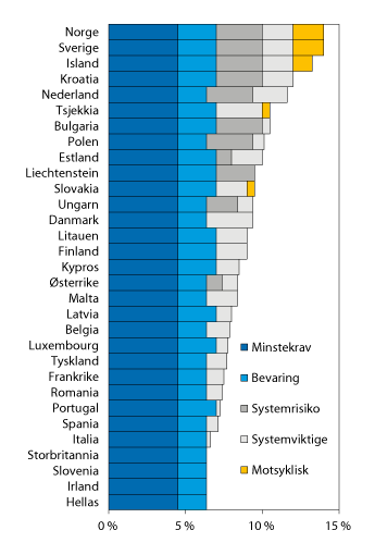 Figur 2.8 Krav til ren kjernekapitaldekning i EØS per 1. januar 2018, inkludert bufferkrav