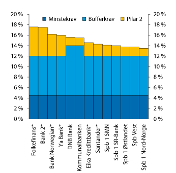 Figur 4.12 Soliditetskrav for et utvalg norske banker, uttrykt som ren kjernekapital (egenkapital) i prosent av risikovektede lån og andre eiendeler