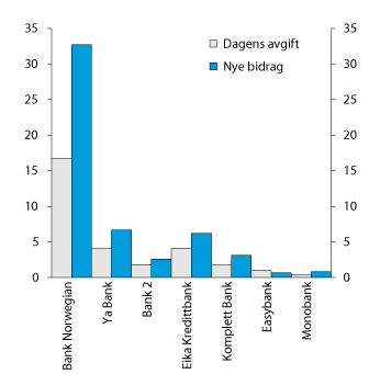Figur 4.13 Gjeldende sikringsfondsavgift for 2017 og anslag for nytt årsbidrag til innskuddsgarantifondet etter nytt regelverk. Utvalgte banker. Millioner kroner