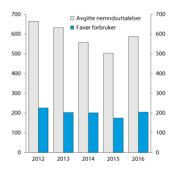 Figur 4.2 Resultat av tvistesaker i Finansklagenemnda 2012–2016. Antall saker
