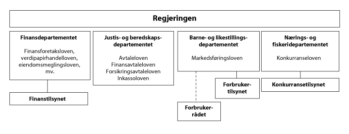Figur 4.3 Oversikt over ansvars- og rollefordelingen på forbrukerområdet