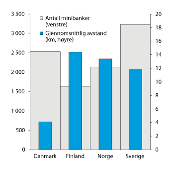 Figur 4.6 Antall minibanker og reiseavstand i Norden i 2014/2015