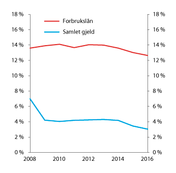 Figur 4.9 Gjennomsnittlig estimert utlånsrente til alle husholdninger og forbrukslån