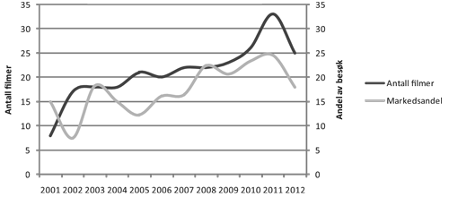 Figur 7.1 Antall norske filmer og markedsandel i pst. 2001–2012