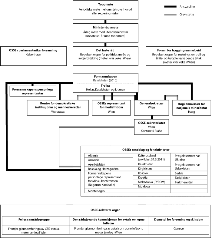 Figur 1.1 Organisasjonskart: OSSE og dets institusjoner