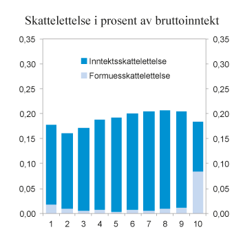 Figur 1.1 Skattelettelse med regjeringens forslag i prosent av bruttoinntekten fordelt på ulike inntektsgrupper (desiler) etter ekvivalent1 bruttoinntekt. Sammenlignet med referansesystemet for 2017. Prosent
