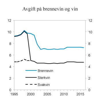 Figur 10.1 Utvikling i reelt avgiftsnivå for brennevin, sterkvin og svakvin i perioden 1995 – 2016. 2016-kroner per volumprosent og liter