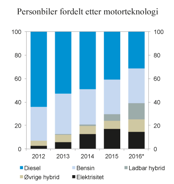 Figur 10.10 Fordeling av nye førstegangsregistrerte personbiler med ulik kjøretøyteknologi. 2012 - august 2016